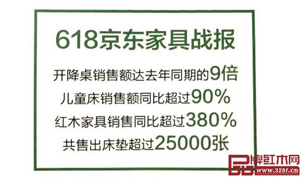 材料來自:2018年《618京東家具戰報》 材料來自:2018年《618京東家具戰報》