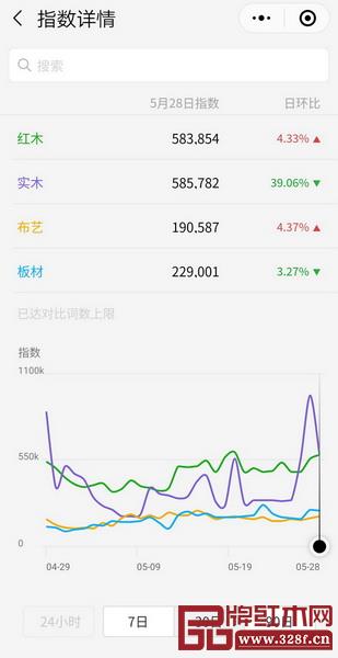 材料來源:微信家具材質搜索指數對比 材料來源:微信家具材質搜索指數對比
