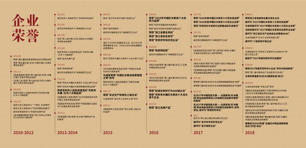 御乾堂紅木榮獲各大榮譽200余項,榮譽涉及工藝、納稅、競賽、慈善、生產(chǎn)標(biāo)準(zhǔn)化、環(huán)保等多個領(lǐng)域 御乾堂紅木榮獲各大榮譽200余項,榮譽涉及工藝、納稅、競賽、慈善、生產(chǎn)標(biāo)準(zhǔn)化、環(huán)保等多個領(lǐng)域