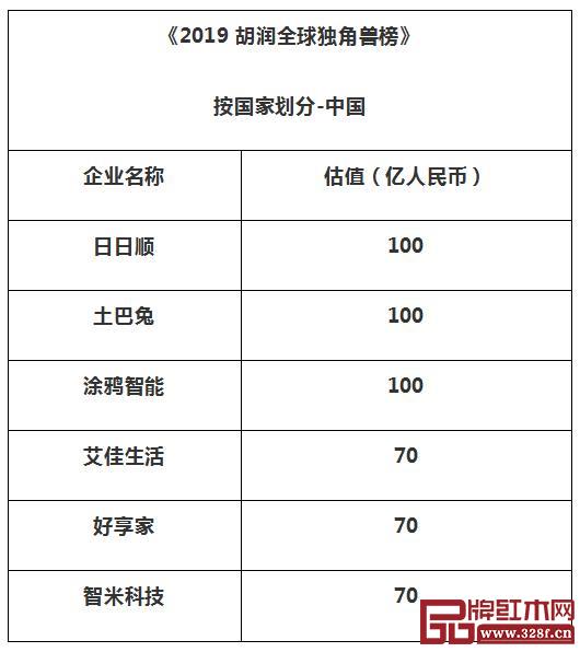 來自中國的六家泛家居企業登上《2019胡潤全球獨角獸榜》 來自中國的六家泛家居企業登上《2019胡潤全球獨角獸榜》