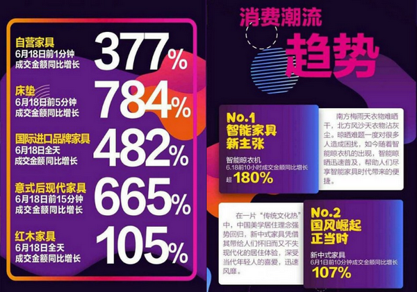 2019年京東618家具類戰報數據 2019年京東618家具類戰報數據