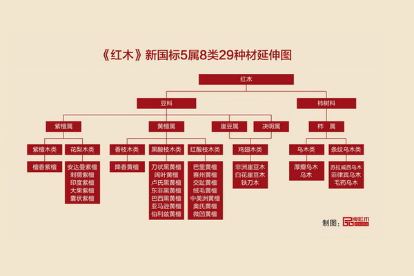 解讀《紅木》新國標  29種國標紅木有哪些？