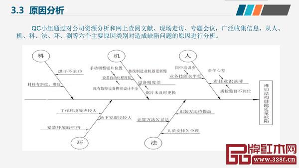 御乾堂紅木“乾豐”隊QC小組對產品質量缺陷問題的原因進行分析,并逐一提出解決方案 御乾堂紅木“乾豐”隊QC小組對產品質量缺陷問題的原因進行分析,并逐一提出解決方案