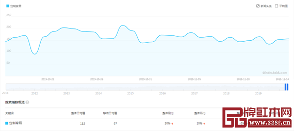 百度指數和微信指數顯示,人們對定制家居的關注度不斷提高 百度指數和微信指數顯示,人們對定制家居的關注度不斷提高