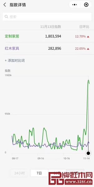 百度指數和微信指數顯示,人們對定制家居的關注度不斷提高 百度指數和微信指數顯示,人們對定制家居的關注度不斷提高
