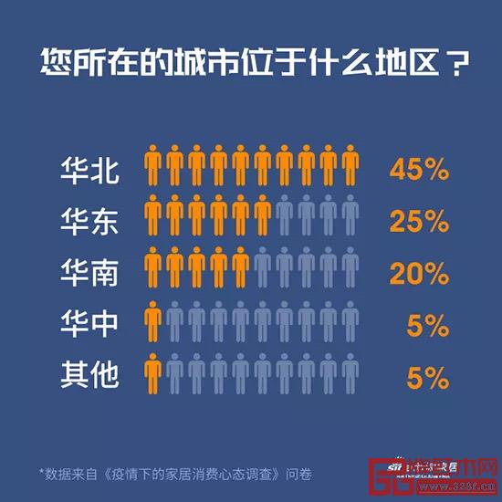 《疫情下的家居消費(fèi)心態(tài)調(diào)查》 《疫情下的家居消費(fèi)心態(tài)調(diào)查》