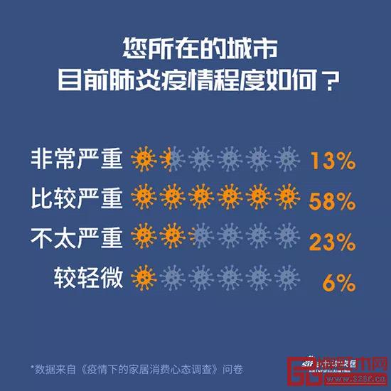 《疫情下的家居消費(fèi)心態(tài)調(diào)查》 《疫情下的家居消費(fèi)心態(tài)調(diào)查》