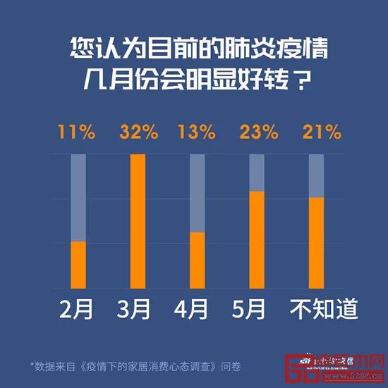 《疫情下的家居消費(fèi)心態(tài)調(diào)查》 《疫情下的家居消費(fèi)心態(tài)調(diào)查》