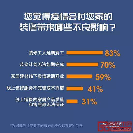 《疫情下的家居消費(fèi)心態(tài)調(diào)查》 《疫情下的家居消費(fèi)心態(tài)調(diào)查》