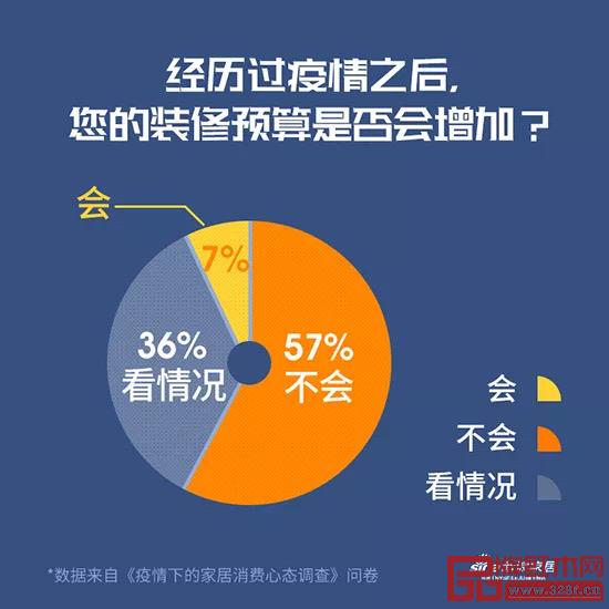 《疫情下的家居消費(fèi)心態(tài)調(diào)查》 《疫情下的家居消費(fèi)心態(tài)調(diào)查》