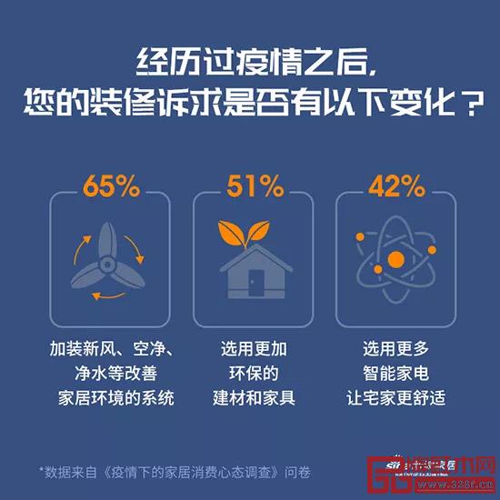 《疫情下的家居消費(fèi)心態(tài)調(diào)查》 《疫情下的家居消費(fèi)心態(tài)調(diào)查》