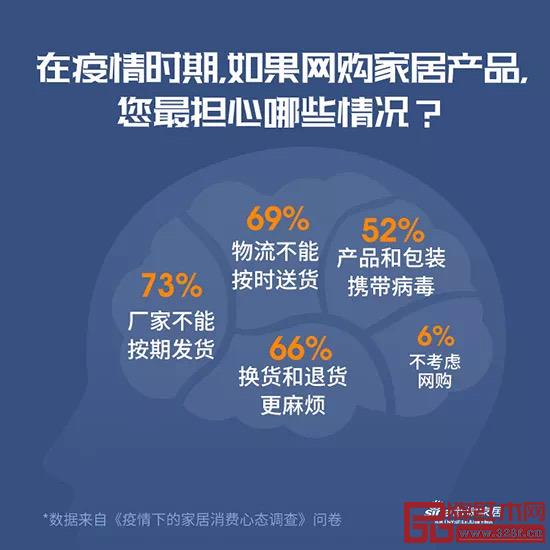 《疫情下的家居消費(fèi)心態(tài)調(diào)查》 《疫情下的家居消費(fèi)心態(tài)調(diào)查》