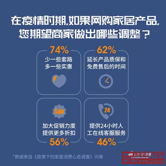 《疫情下的家居消費(fèi)心態(tài)調(diào)查》 《疫情下的家居消費(fèi)心態(tài)調(diào)查》