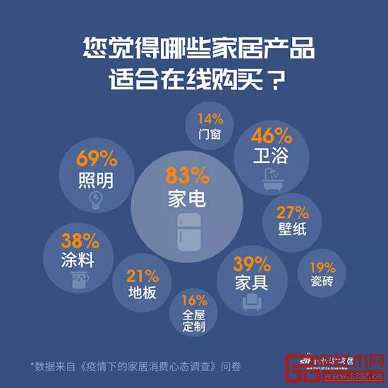《疫情下的家居消費(fèi)心態(tài)調(diào)查》 《疫情下的家居消費(fèi)心態(tài)調(diào)查》
