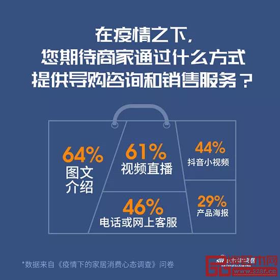 《疫情下的家居消費(fèi)心態(tài)調(diào)查》 《疫情下的家居消費(fèi)心態(tài)調(diào)查》