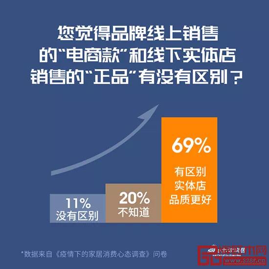 《疫情下的家居消費(fèi)心態(tài)調(diào)查》 《疫情下的家居消費(fèi)心態(tài)調(diào)查》