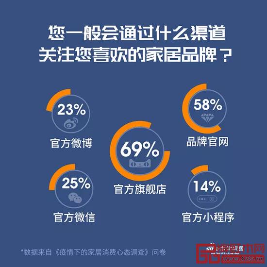 《疫情下的家居消費(fèi)心態(tài)調(diào)查》 《疫情下的家居消費(fèi)心態(tài)調(diào)查》