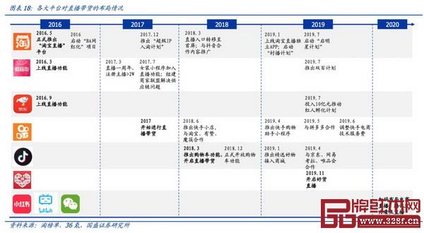 直播作為已被市場認可的商業模式，正在成為更多行業的風口