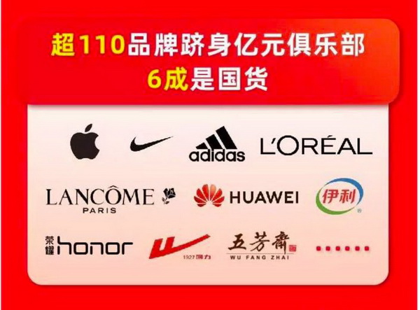 數據顯示,超110品牌躋身億元俱樂部,其中六成是國貨 數據顯示,超110品牌躋身億元俱樂部,其中六成是國貨