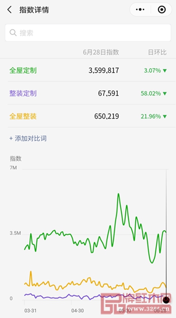 從微信指數上看,“全屋整裝”等相關搜索詞均日破百萬 從微信指數上看,“全屋整裝”等相關搜索詞均日破百萬