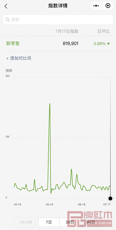 據微信指數顯示,“新零售”已成為熱門關鍵詞 據微信指數顯示,“新零售”已成為熱門關鍵詞