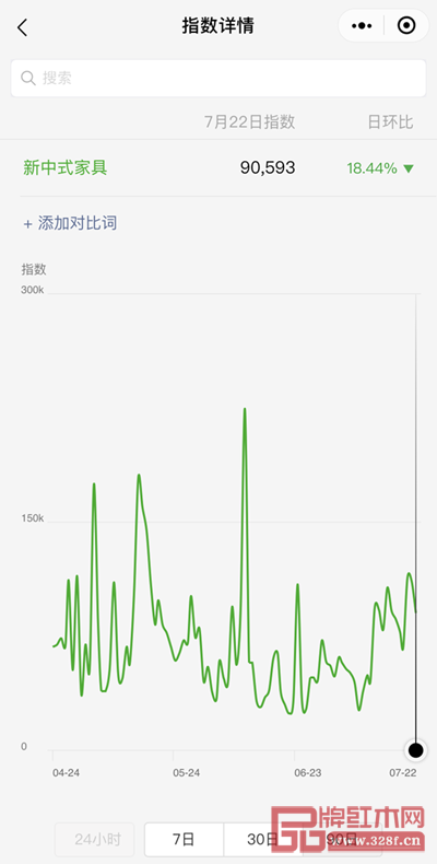 據微信指數顯示,“新中式家具”關注度極高 據微信指數顯示,“新中式家具”關注度極高
