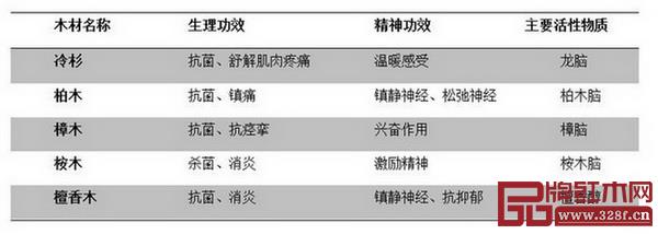  木材精氣對人體健康的保健功效