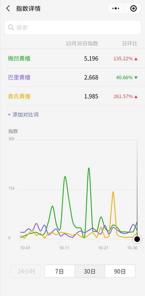 從微信指數可以看出,微凹黃檀指數最高 從微信指數可以看出,微凹黃檀指數最高