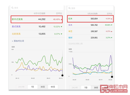 根據(jù)微信指數(shù)顯示,新中式家具已成為最熱門的家具風格;紅木成最熱門材質(zhì) 根據(jù)微信指數(shù)顯示,新中式家具已成為最熱門的家具風格;紅木成最熱門材質(zhì)