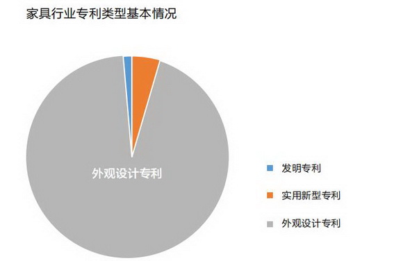 家具行業專利類型基本情況 家具行業專利類型基本情況