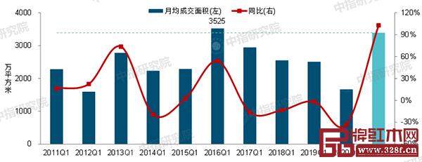 據(jù)中指研究院消息，2021年一季度中國房地產(chǎn)市場淡季不淡