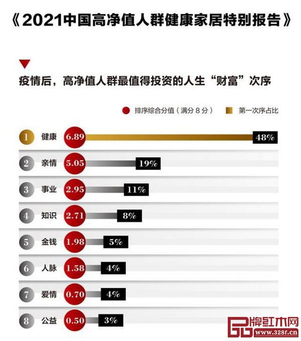 《2021中國高凈值人群健康家居特別報告》顯示,健康排在首位,被認為是最值得投資的人生財富 《2021中國高凈值人群健康家居特別報告》顯示,健康排在首位,被認為是最值得投資的人生財富