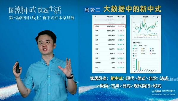 分享提到，新中式風格目前在微信指數中位于家居風格首位
