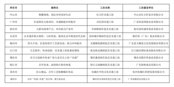 廣東省2022年度十大優秀非遺工坊建設案例名單